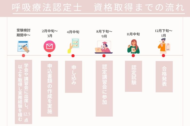 呼吸療法認定士の資格取得までの流れ